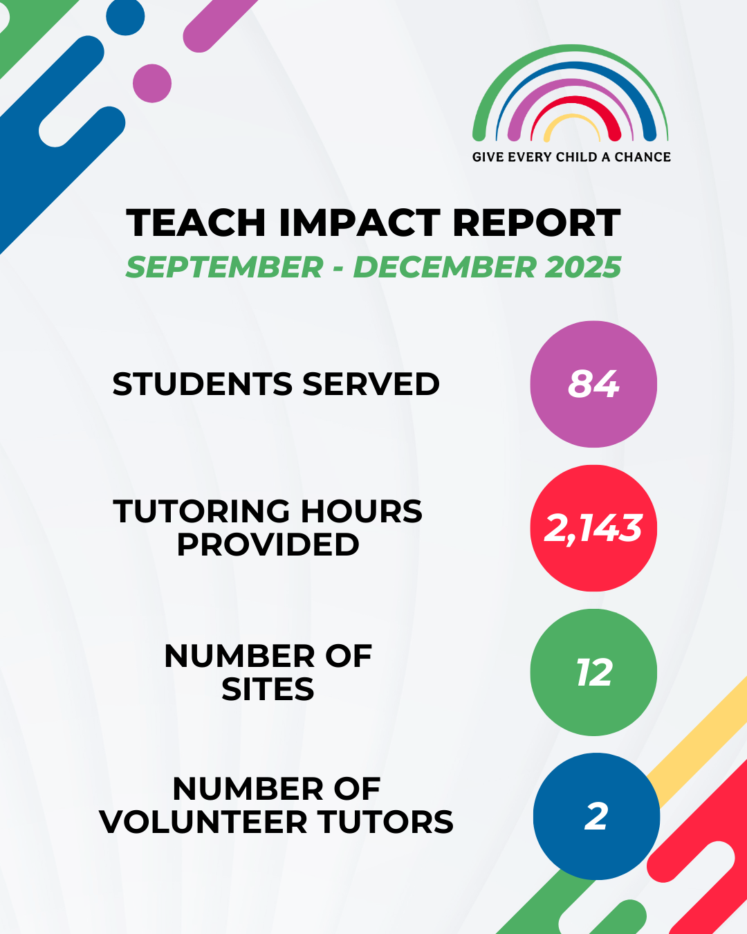 Teach Impact Report Graphic - Sept to Dec 2025